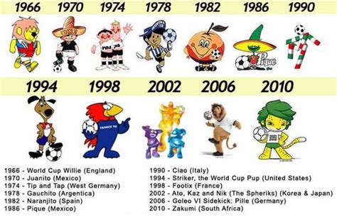 World Cup mascots, from 1966 to 2010 | MUNDIAL DE FÚTBOL ...