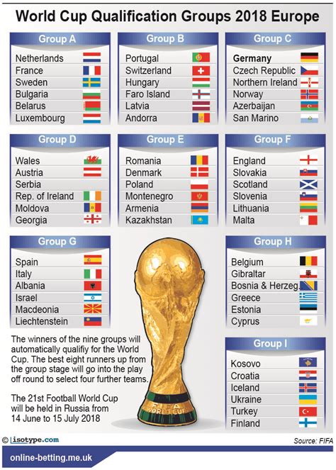 World Cup Qualification 2018 Groups Europe   Betting Odds ...