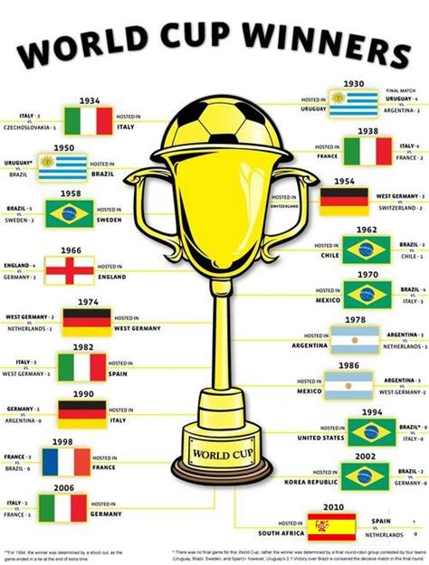 World Cup Winners. Infografia. Ganadores de la Copa ...