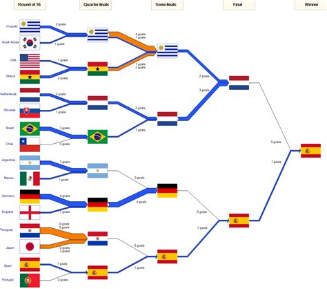 Worldcup 2010 final Sankey | Sankey Diagrams