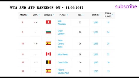 WTA and ATP rankings on 11/09/2017 TOP 40   YouTube