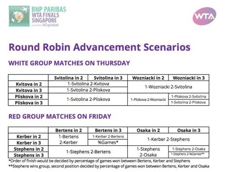 WTA Finals: Escenarios de clasificación en ambos grupos