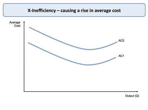X Inefficiency | tutor2u Economics