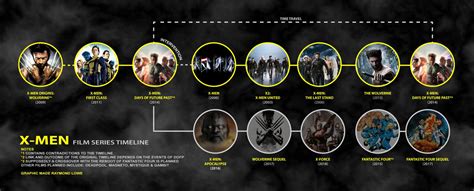 X Men   Apocalypse : Le point sur la chronologie de la ...
