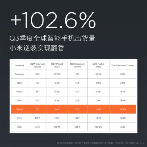 Xiaomi vendió 27.6 millones de smartphones en el Q3 2017 ...