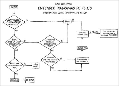 xkcd es   Diagramas de flujo