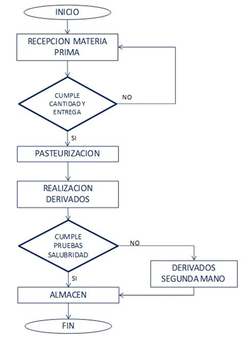 Yesid Ariza Osorio: El Diagrama de Flujo como herramienta ...