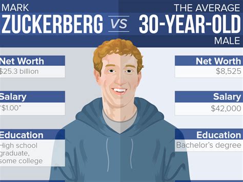 You Vs Zuck: How most 30 year olds compare with Facebook ...