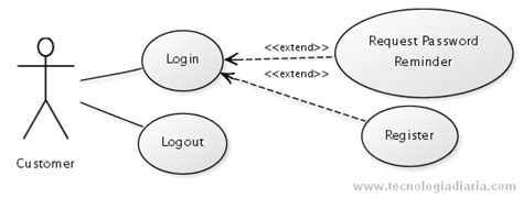 yUML: Crear diagramas UML online