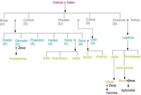 Zeus Family Tree