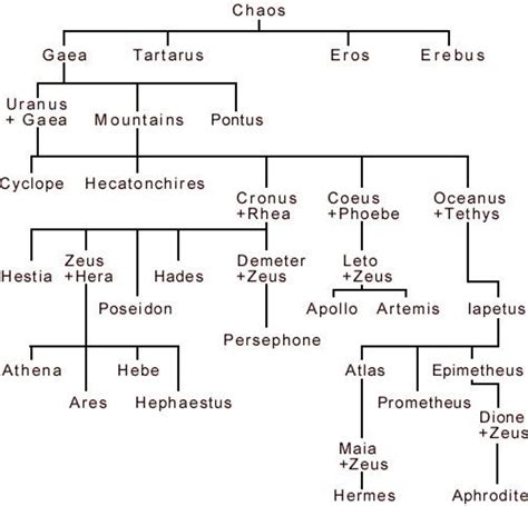 Zeus Greek Mythology Family Tree | www.imgkid.com   The ...