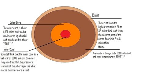 Zion St. John Lutheran School: Layers of the Earth Diagram ...