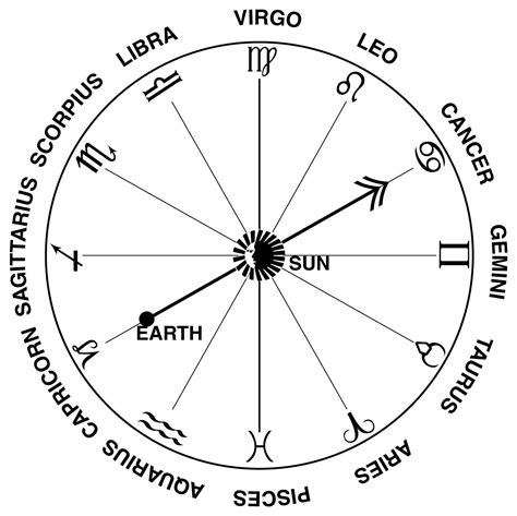 Zodiac Signs and Their Dates Universe Today